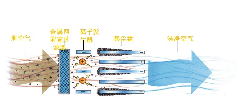 新風系統(tǒng)靜電除塵工作原理